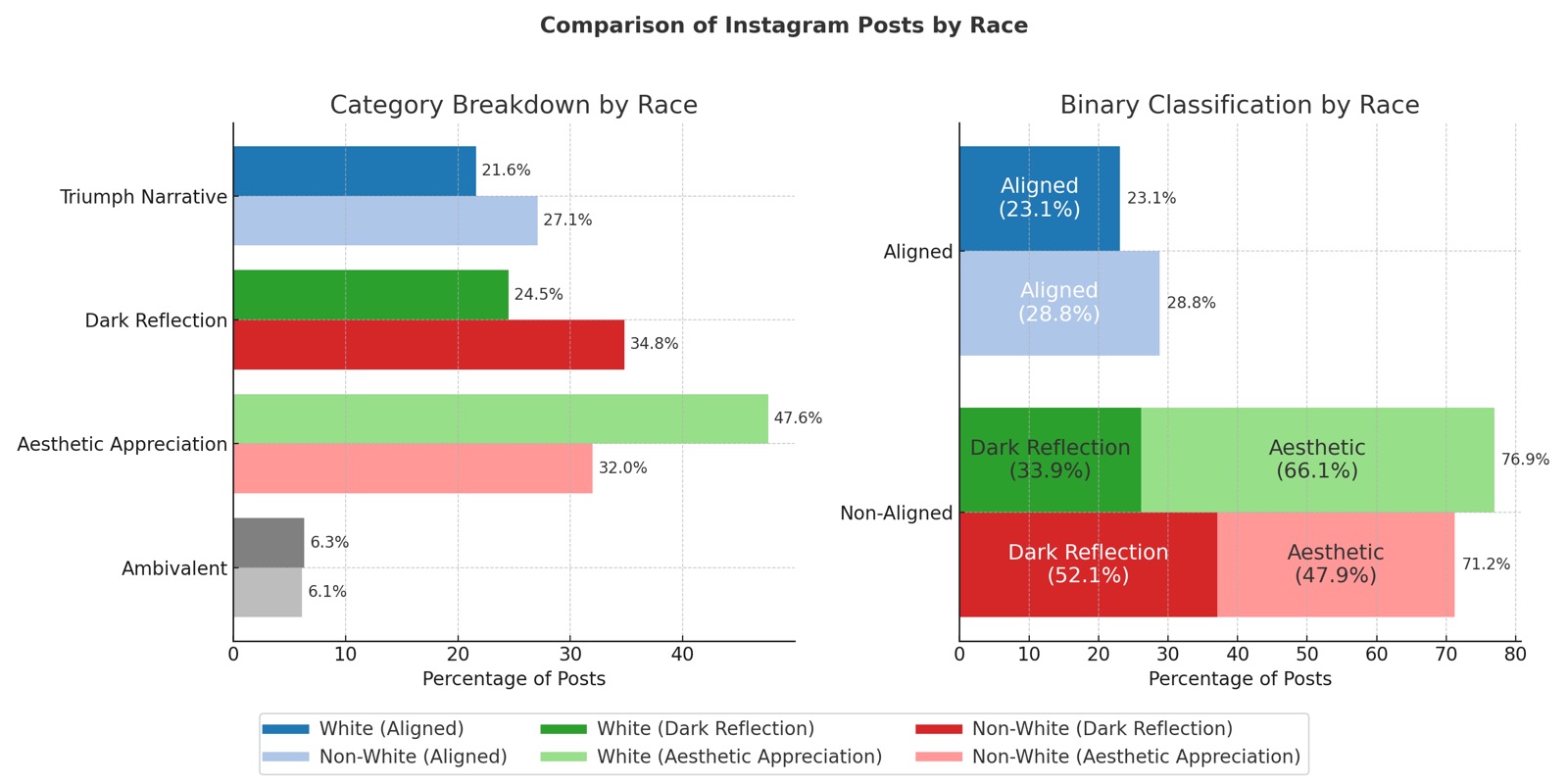 Chart comparing categories and alignment of Robben Island Instagram posts by race